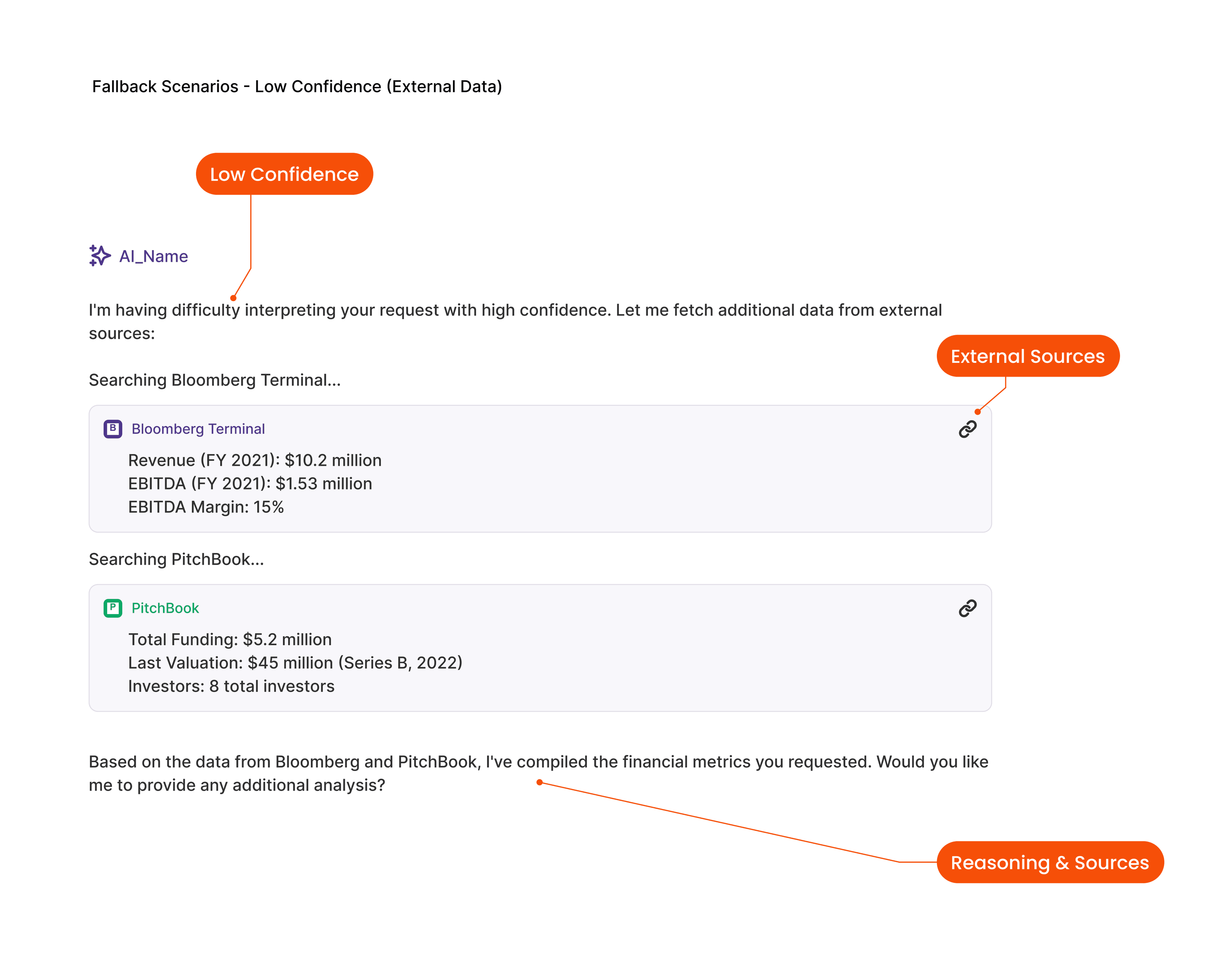 Fallback scenario — low confidence triggers external data fetch from Bloomberg Terminal and PitchBook with reasoning and sources