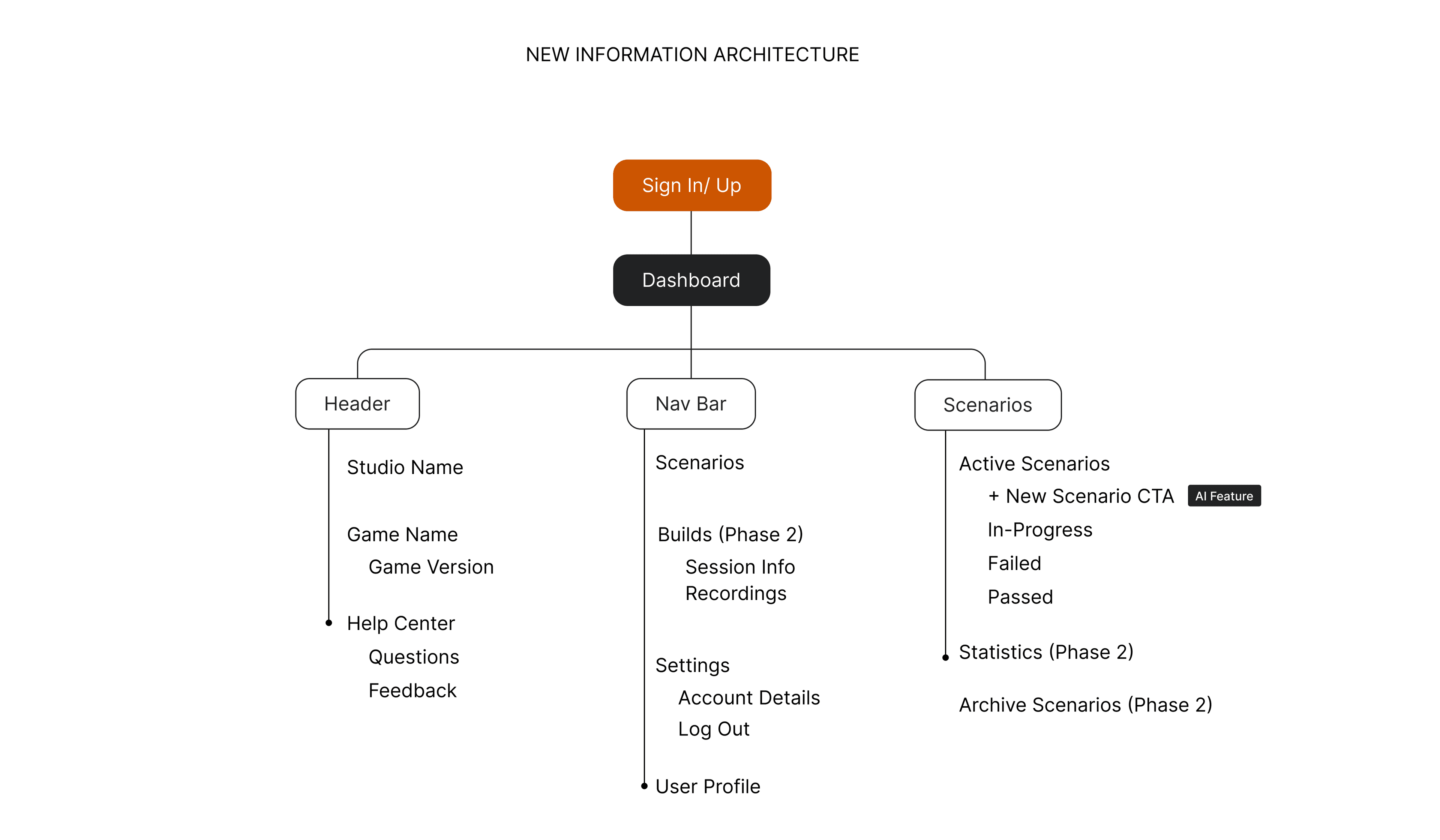 New IA — structured hierarchy: Studio Name, Game Name/Version, Help Center, Scenarios/Builds/Settings nav, Active Scenarios with AI Feature CTA, status categories (In-Progress, Failed, Passed), Phase 2 features