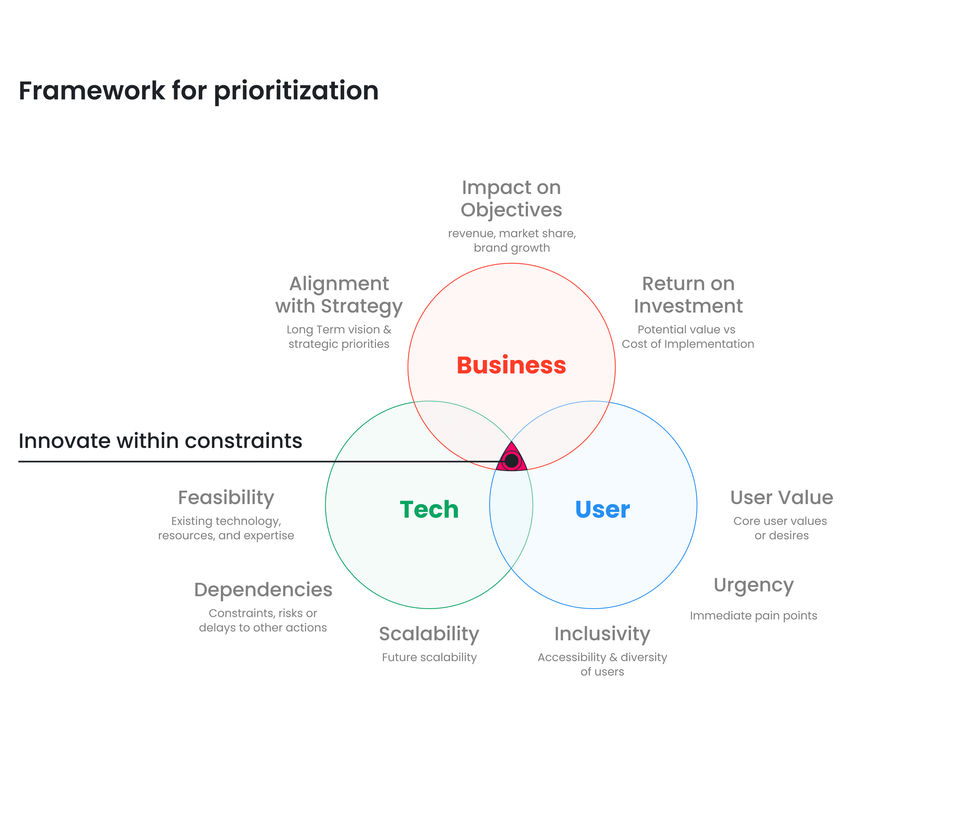 Prioritization framework — Venn diagram of Business, Tech, and User with Viability, Desirability, and Feasibility axes